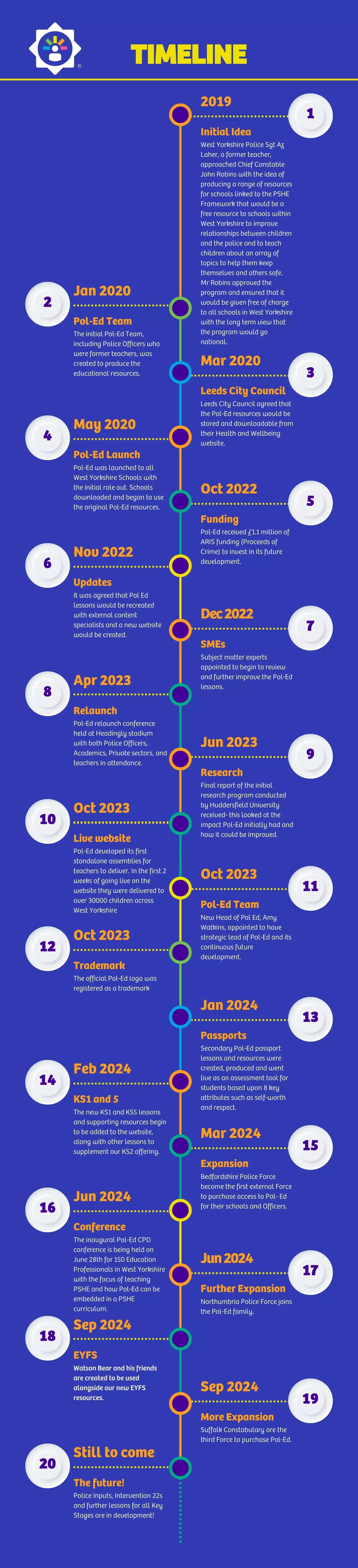 Pol-Ed Timeline